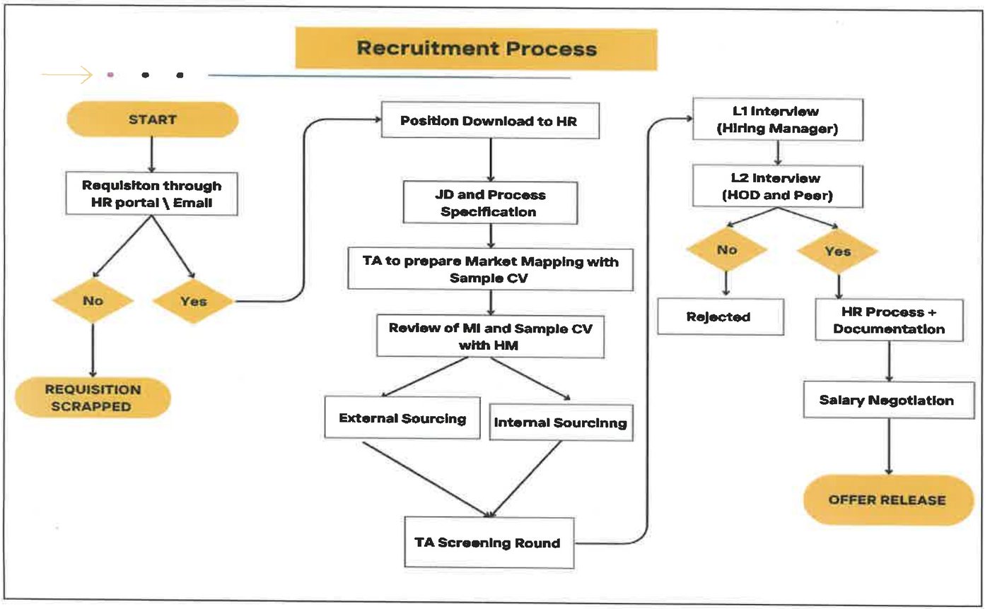 Recruitment process flow chart. A text version follows the image.